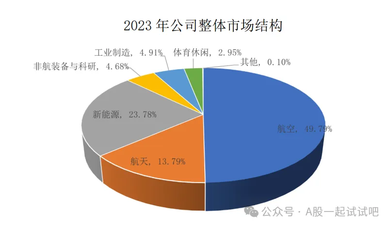 低空经济+新材料，参与研制多款无人运输机预浸料，:主营业务中航空领域占比近7成，产品通过C919预批准，这家公司最大客户收入占比稳定在40%以上  第3张