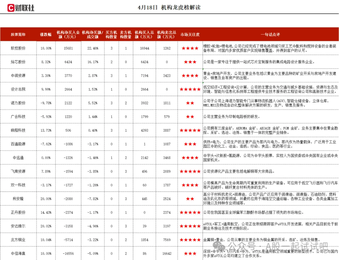 低空经济+工程咨询+云计算，组建民航设计院，重点参与了省级唯一低空一体化综合服务管理体系建设，并建成可支撑AI模型训练的强大算力平台，机构大额净买入这家公司  第1张