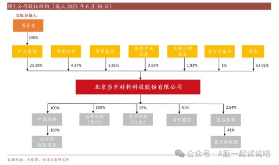 固态电池+锂电材料，固态电池材料去年出货数百吨，持续供货清陶、卫蓝等固态电池厂商，三元材料规模国内前五，这家公司国际客户销售占比已超过70%  第1张