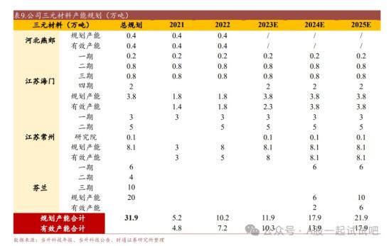 固态电池+锂电材料，固态电池材料去年出货数百吨，持续供货清陶、卫蓝等固态电池厂商，三元材料规模国内前五，这家公司国际客户销售占比已超过70%  第2张