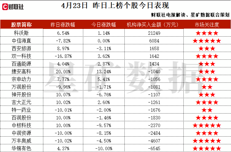 军工信息化+无人机+多模态AI，成立人工智能研究院，为视频指挥体系构建提供技术支撑，对成套设备轻量化升级后适配无人机机型，机构大额净买入这家公司。  第1张