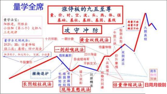 量学二十二大介入法