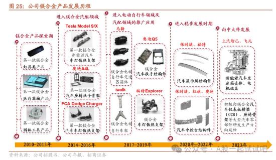 飞行汽车+无人驾驶+汽车轻量化，与小鹏汇天在飞行汽车领域展开合作，配套供应商研发生产了高清洁度自动驾驶模组零部件，去年净利同比增超40%，这家公司具备轻量化产品多个环节生产能力  第1张