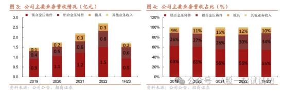 飞行汽车+无人驾驶+汽车轻量化，与小鹏汇天在飞行汽车领域展开合作，配套供应商研发生产了高清洁度自动驾驶模组零部件，去年净利同比增超40%，这家公司具备轻量化产品多个环节生产能力  第3张