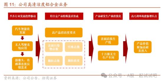 飞行汽车+无人驾驶+汽车轻量化，与小鹏汇天在飞行汽车领域展开合作，配套供应商研发生产了高清洁度自动驾驶模组零部件，去年净利同比增超40%，这家公司具备轻量化产品多个环节生产能力  第4张