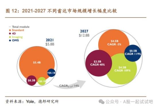 华为将国内首发高精度4D毫米波雷达，机构预计行业规模年增速将达48%，这家公司4D毫米波雷达目前处于批量样件阶段