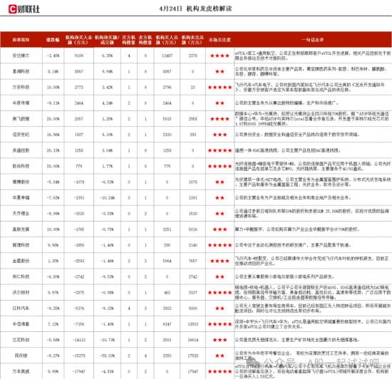 通感一体+DAC高速线缆+低空经济主营产品包括DAC高速线缆，研制的射频同轴连接器可应用于5.5G系列基站，机构大额净买入这家公司  第1张