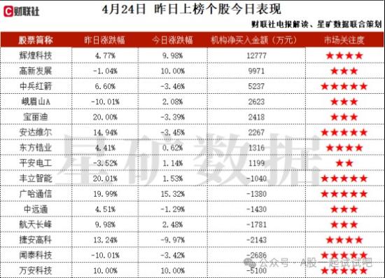 通感一体+DAC高速线缆+低空经济主营产品包括DAC高速线缆，研制的射频同轴连接器可应用于5.5G系列基站，机构大额净买入这家公司  第2张