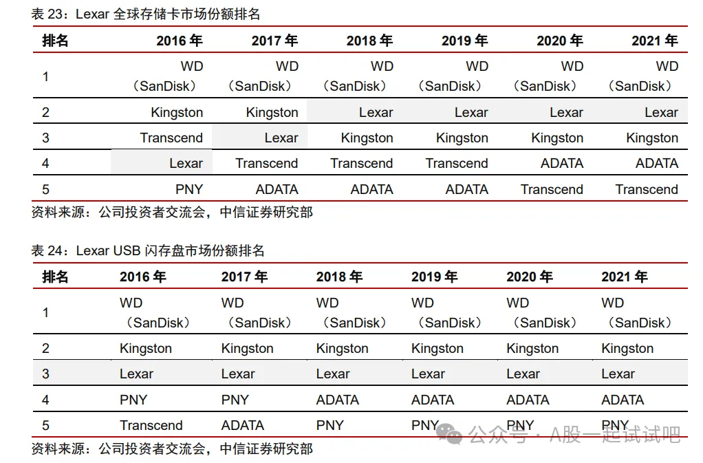 存储芯片+业绩增长，一季度净利环比大增近6倍，细分存储芯片市场规模世界前三，子公司先进封装良率在99.9%以上，这家公司首颗32G 2D NAND闪存已经完成流片验证  第1张