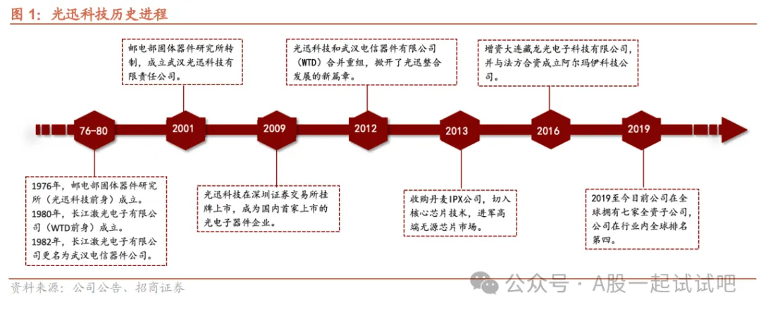 CPO+量子科技，光器件产品市场份额全球第四，与国盾量子成立合资企业从事量子芯片开发，1.6T光模块目前处于送样和客户验证阶段，这家公司客户包括华为、谷歌、腾讯等科技企业  第1张