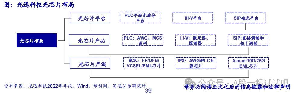 CPO+量子科技，光器件产品市场份额全球第四，与国盾量子成立合资企业从事量子芯片开发，1.6T光模块目前处于送样和客户验证阶段，这家公司客户包括华为、谷歌、腾讯等科技企业  第2张