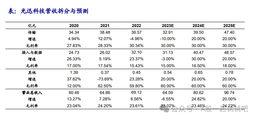 CPO+量子科技，光器件产品市场份额全球第四，与国盾量子成立合资企业从事量子芯片开发，1.6T光模块目前处于送样和客户验证阶段，这家公司客户包括华为、谷歌、腾讯等科技企业  第3张