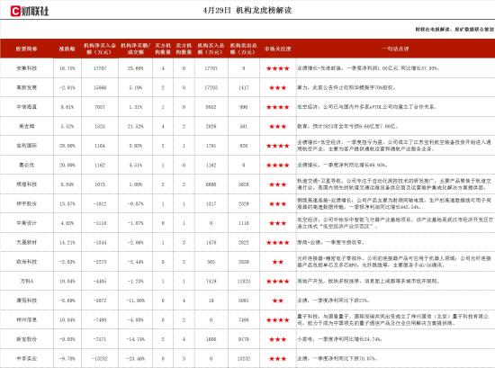 业绩增长+低空经+中俄贸易，一季度实现扭亏为盈，子公司持有俄系、欧直等品牌多架直升共机及其配套航材库，还是俄罗斯直升机公司民用业务指定中国区授权经销商，两家机构净买入这家公司  第1张