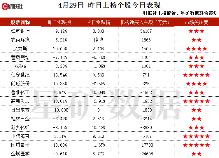 业绩增长+低空经+中俄贸易，一季度实现扭亏为盈，子公司持有俄系、欧直等品牌多架直升共机及其配套航材库，还是俄罗斯直升机公司民用业务指定中国区授权经销商，两家机构净买入这家公司  第2张