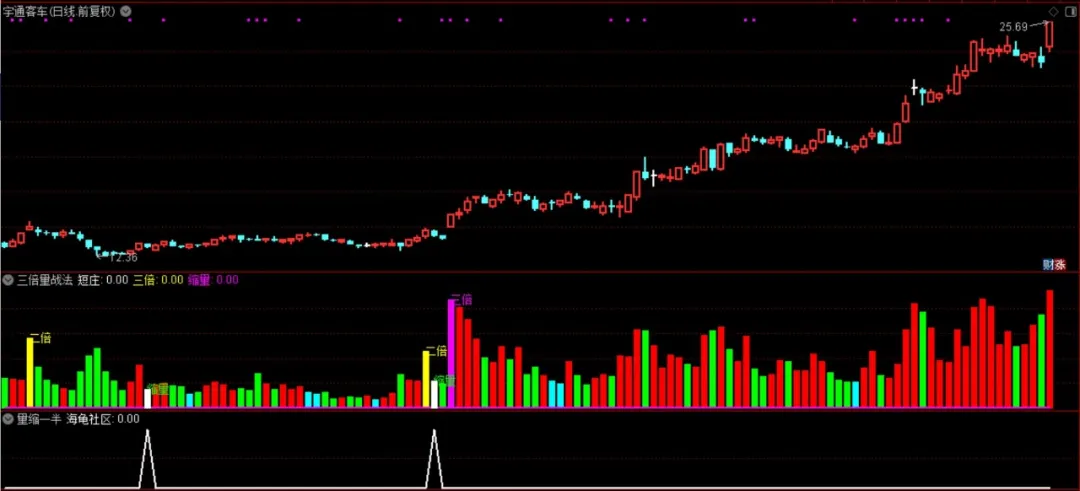 通达信“缩量一半”副图指标（附选股）样本文章  第1张