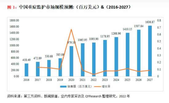 八部门联合发文支持ICU床位扩容，该类医疗器械在ICU设备中占比最大，这家公司相关产品国内市占率保持第一