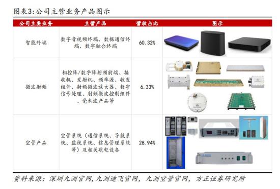 低空经济+军工信息化，空管产品已在低空试点开展应用，通过收购拓展电子对抗业务，近5年归母净利均保持上升趋势，这家公司是国内最大军、民用空管系统及装备科研生产基地  第1张