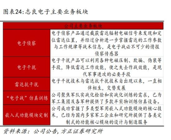 低空经济+军工信息化，空管产品已在低空试点开展应用，通过收购拓展电子对抗业务，近5年归母净利均保持上升趋势，这家公司是国内最大军、民用空管系统及装备科研生产基地  第3张