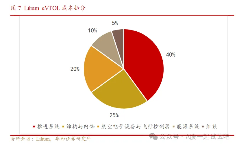 中国吨级以上eVTOL在海外完成首飞!行业自皮书预计2035年全球eVTOL市场规模有望达到1600亿美元，该细分领域成本占比近半，这家公司与中国民航科学技术研究院共建了“联合实验室  第2张