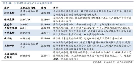 干细胞+合成生物，已完成间充质干细胞无血清培养基研发，可提供合成生物领域所需离心机等关键核心设备，细分设备国内市占率超5成，这家公司细胞基因治疗相关在手订单全面覆盖各类产品  第3张