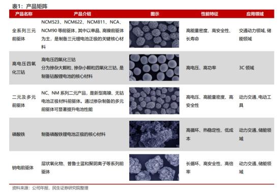 固态电池+锂电回收，锂电材料蝉联全球行业第一，产品可以用于固态电池，与特斯拉、宁德均展开长期合作，在德国、韩国建立锂电回收项目，这家公司印尼三大镍基地实现投产  第1张