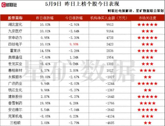 石墨负极+锂电池+宁德时代，锂电负极材料国内市占率位居前五，在硅基负极材料方面已经有一定技术积累和布局，4C及以上快充产品一季度迎来大规模出货，这家公司获净买入  第2张