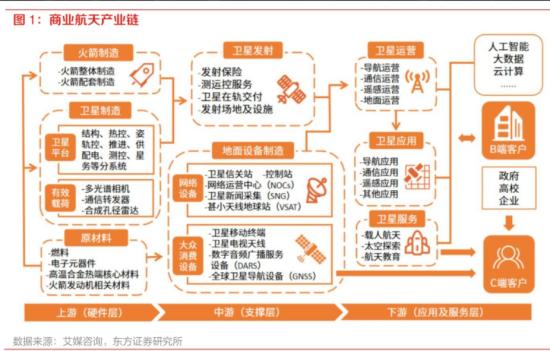 2024年商业航天发射数将跃升50%，“中国版星链”有望开始落地实现，这家公司曾为“神舟十三号返回舱搜救任务提供宽带通信技术保障