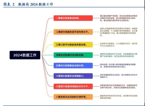 重磅!数据局称将加快数字基础设施建设，机将是今年数据局工作构看好其是数据要素发展的“基石”，重点之一，这家公司具备从规划、建设到实施的全套数据中心绿色化解决方案  第1张