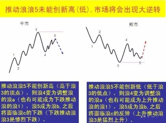 波浪理论四十二张图详解  第9张