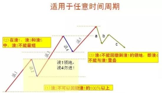 波浪理论四十二张图详解  第20张