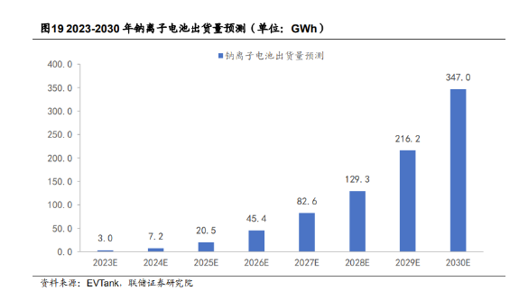 储能的重要补充，机构预计该电池出货量复合增长率逼近60%，这家公司的电池在动力和储能领域均有多个应用场景的开拓