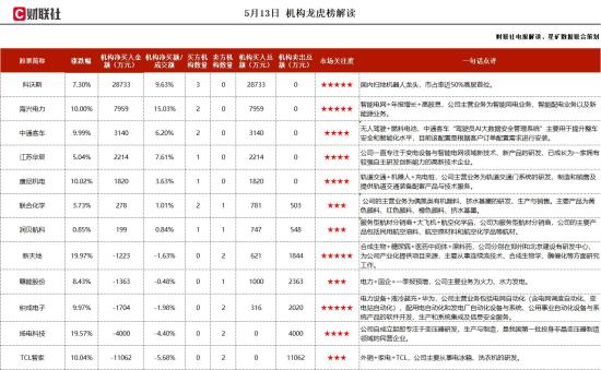 轨道交通+机器人+充电桩，细分领域市占率持续十多年保持50%以上，申报的项目入选工信部《医疗领域机器人典型应用场景名单》，机构大额净买入这家公司  第1张