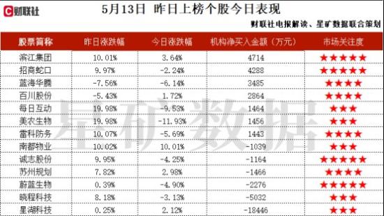 轨道交通+机器人+充电桩，细分领域市占率持续十多年保持50%以上，申报的项目入选工信部《医疗领域机器人典型应用场景名单》，机构大额净买入这家公司  第2张