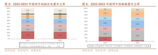 特高压+智能电网，多个产品在国网中标市占率排名第一，累计参与建设23条特高压工程，目前在手净现金50亿元，这家公司多款产品实现海外零突破  第1张