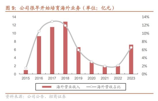 特高压+智能电网，多个产品在国网中标市占率排名第一，累计参与建设23条特高压工程，目前在手净现金50亿元，这家公司多款产品实现海外零突破  第3张