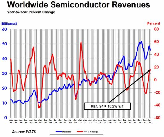 SEMI预计二季度全球IC销售额将激增21%，机构称两大因素将显著拉动半导体供应链量价齐升，这家公司与大疆、卧龙电驱、商络电子客户合作不断加深