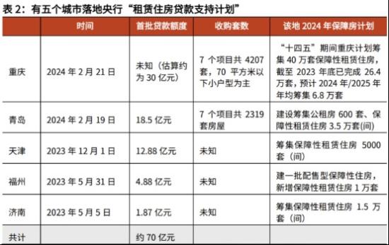 最新!该城市将收购商品住房用作公共租赁住房，央行已为该政策提供了多项金融工具支持，这家公司目前60%以上土地储备位于该地区