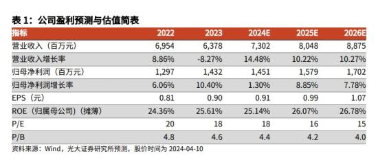 建筑装饰+高股息，品牌价值位居全国建材行业第五，上市以来平均分红率高达75%，毛利润率在上市建材企业中名列前茅，这家公司有望受益新型城镇化带来的增量市场需求  第4张