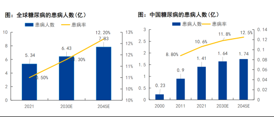 礼来超长效胰岛素三期临床成功!这一糖尿病细分领域发展潜力巨大，市场规模有望翻3倍，渗透率将迎来快速提升，该公司CGM新品CT-3去年已上市  第1张