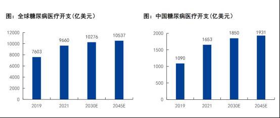 礼来超长效胰岛素三期临床成功!这一糖尿病细分领域发展潜力巨大，市场规模有望翻3倍，渗透率将迎来快速提升，该公司CGM新品CT-3去年已上市  第2张