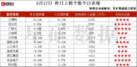 高速连接器+飞行汽车+高压快充，数据中心、服务器使用的高频高速连接器产品主要供给浪潮、联想、曙光，还是小鹏汇天和大疆的供应商，这家公司获净买入  第2张