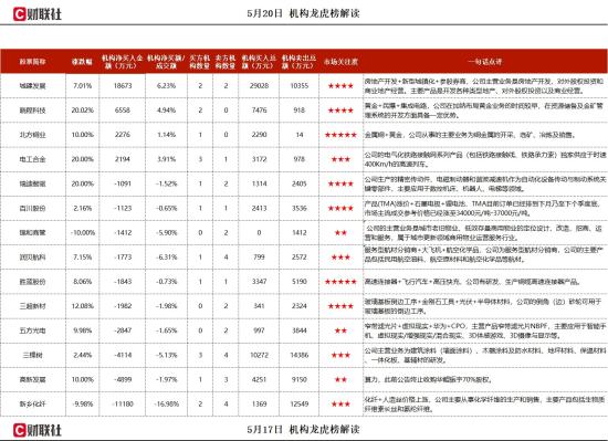 集成电路+黄金+民爆，旗下拥有三座金矿，研发的雷管芯片可运用在民爆领域中，目前已经完成流片和封装，测试情况良好，这家公司获净买入  第1张