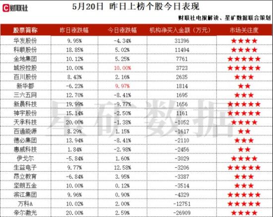 集成电路+黄金+民爆，旗下拥有三座金矿，研发的雷管芯片可运用在民爆领域中，目前已经完成流片和封装，测试情况良好，这家公司获净买入  第2张