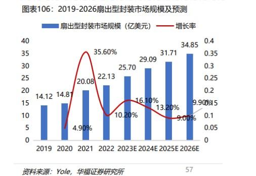 消息称英伟达计划将GB200提早导入面板级扇出型封装，该技术被认为是延续和超越摩尔定律的关键技术方案，这家公司已布局面板级扇出型封装涂布环节