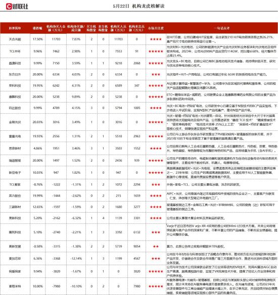 高频高速数据线材+光伏+机器人，直接向英伟达在铜缆连接器领域的主要供应商之一供货， 产品广泛应用于全球知名品牌的AI服务器领域，机构大额净买入这家公司  第1张