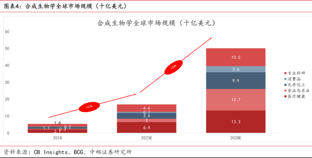 该地将在合成生物等前沿领域部署“核爆点'专项，机构预计全球合成生物学规模有望增长至500亿美元，生物医药领域应用占比将持续提升，这家公司打造了合成生物学CDMO产业平台