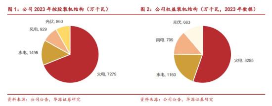 绿电+火电，控股装机体量在上市企业中位居全国第二，水电权益装机量位居上市水电企业第五，十四五计划新增新能源装机35GW，这家公司火电具备煤电联营属性  第1张