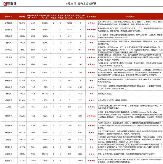 半导体+光刻胶+PCB，PCB光刻胶占国内市场20%份额，当前多个光刻胶产品实现批量销售，TCL华星、三安光电等业内知名企业已成为重要客户，机构大额净买入这家公司  第1张