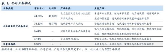 智能电网+虚拟电厂，拥有6万个备案项目，去年海外营收增幅翻倍，3.0产品正朝“AI+新能源”方向迈进，这家公司具备从云平台软件到终端元器件的一站式服务能力  第1张