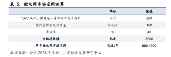 智能电网+虚拟电厂，拥有6万个备案项目，去年海外营收增幅翻倍，3.0产品正朝“AI+新能源”方向迈进，这家公司具备从云平台软件到终端元器件的一站式服务能力  第3张